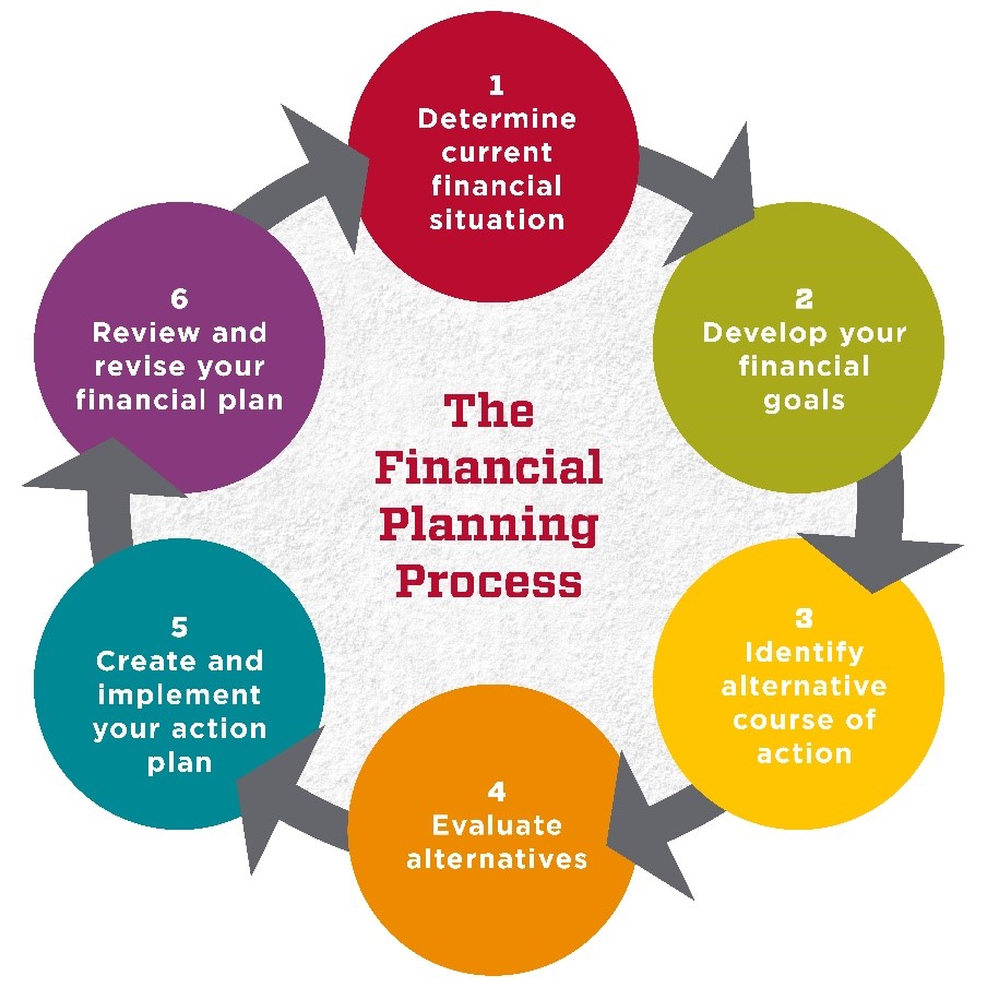 Financial wellness planning program process hr resources graphic employee human unm