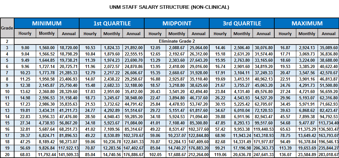 unm staff salary range